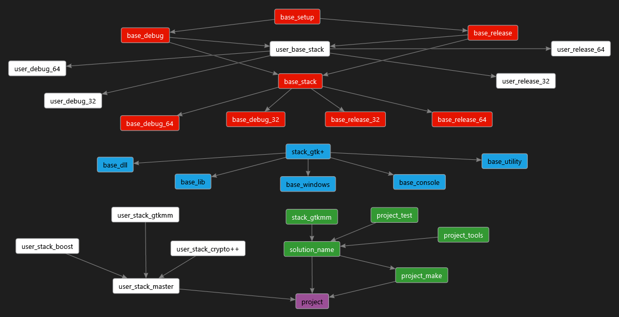 Properties graph