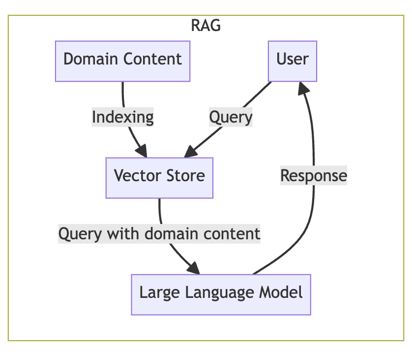 RAG data flow diagram