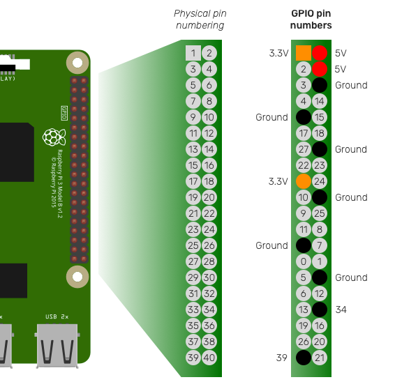 an explanation of the Raspberry Pi's forty general purpose input/output pins