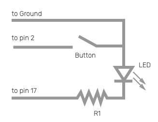 schematic of the circuit, with a button connecting ground to GPIO pin 2, and GPIO pin 17 going through a resistor to an LED to ground