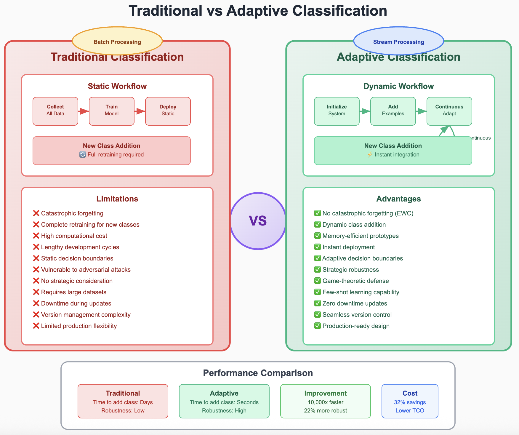 Traditional vs Adaptive Classification