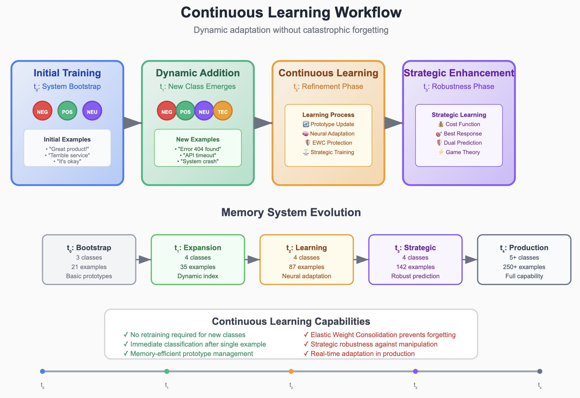 Continuous Learning Workflow