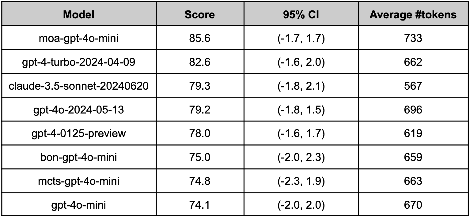 Results showing Mixture of Agents approach using gpt-4o-mini on Arena Hard Auto Benchmark