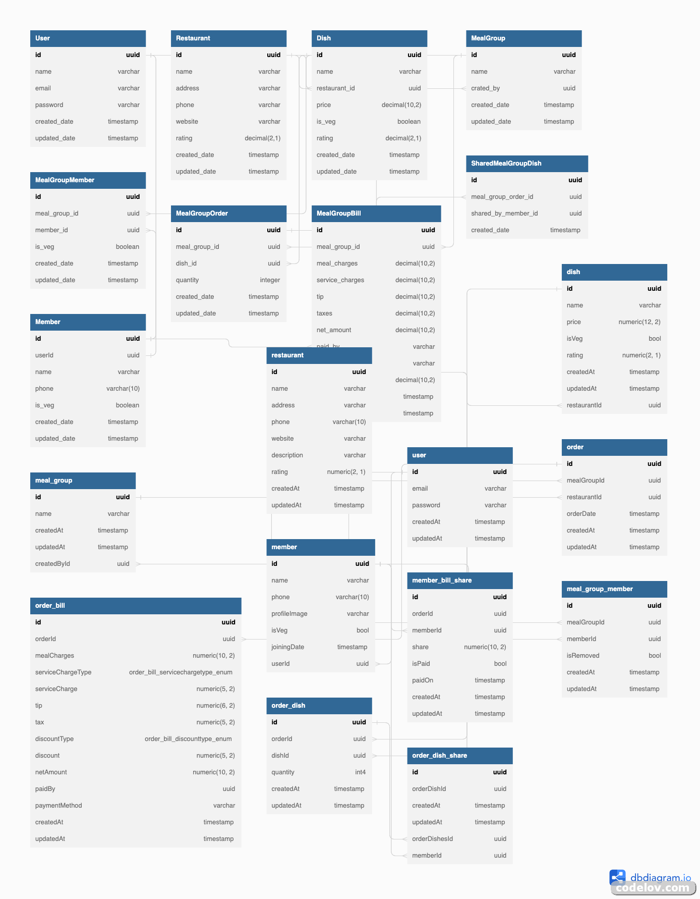 mealmate dbschema