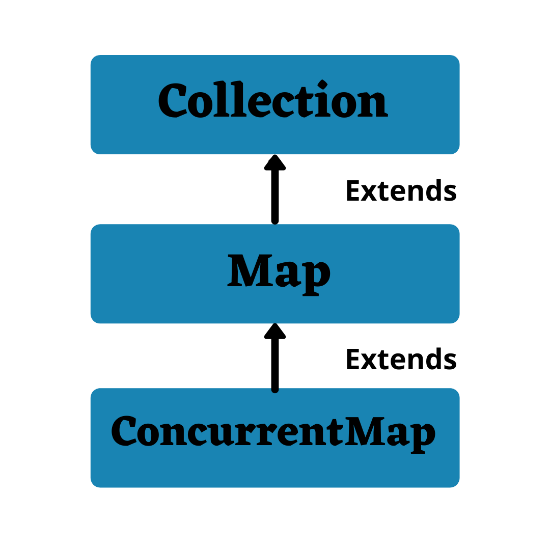 concurrentmap