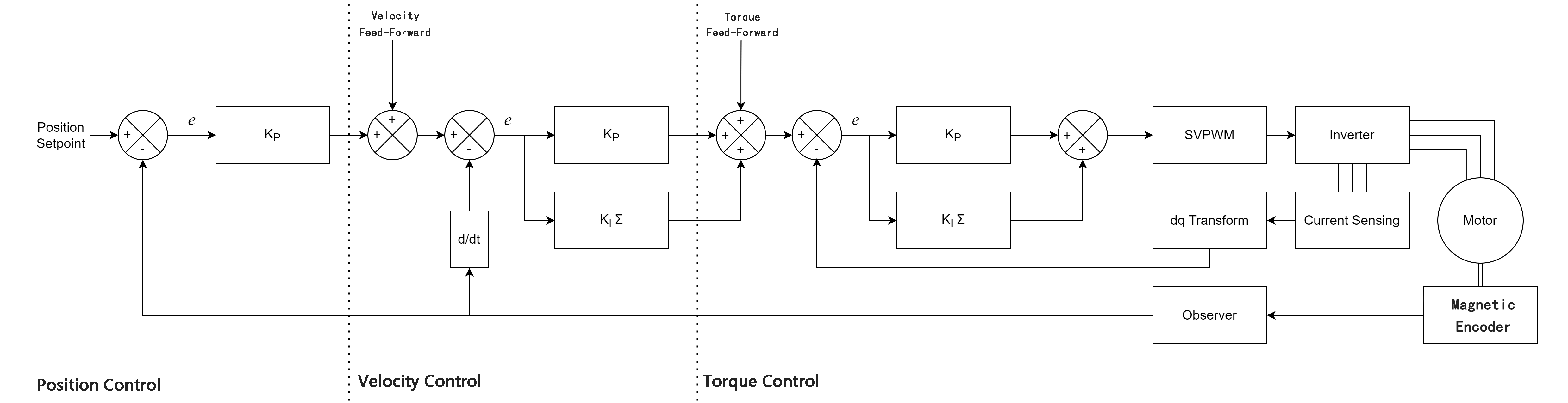 An open source high-performance FOC motor driver