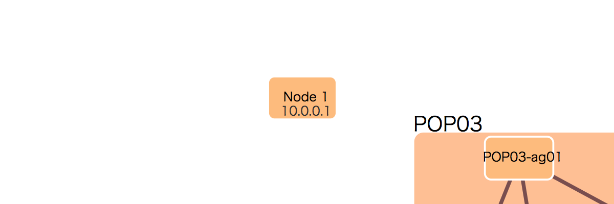 Label on node