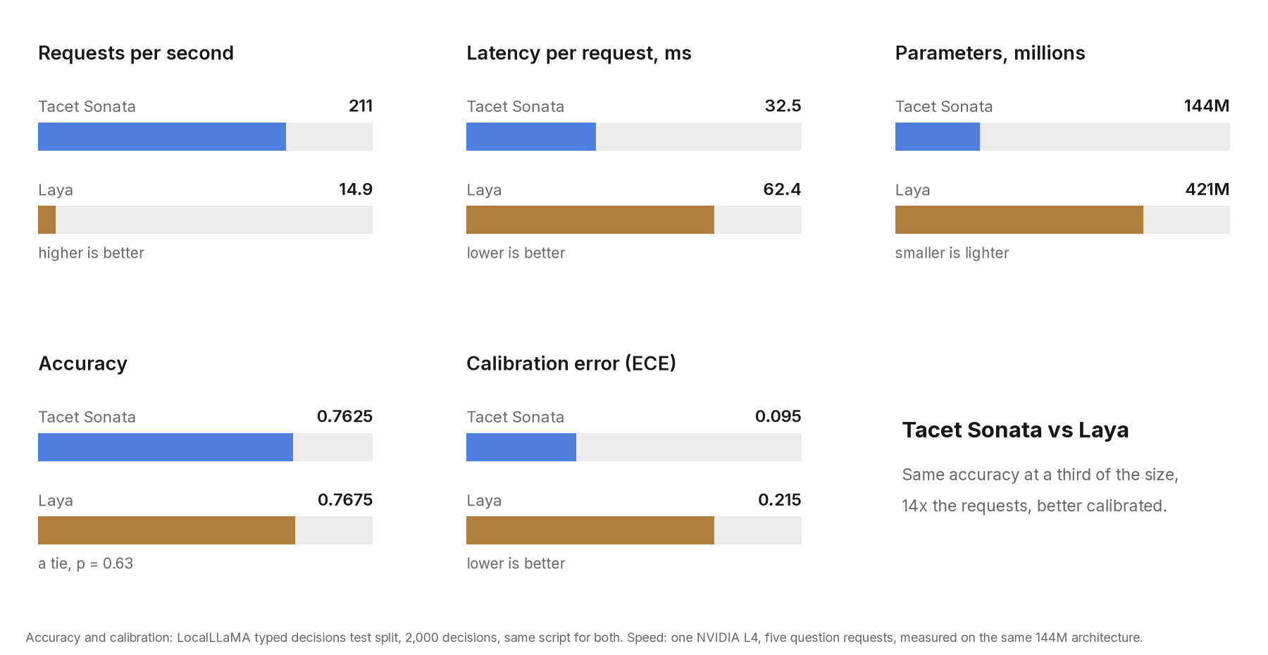 Tacet Sonata against Laya: 211 vs 14.9 requests per second, 32.5 vs 62.4 ms, 144M vs 421M parameters, accuracy 0.7625 vs 0.7675 (a tie), calibration error 0.095 vs 0.215