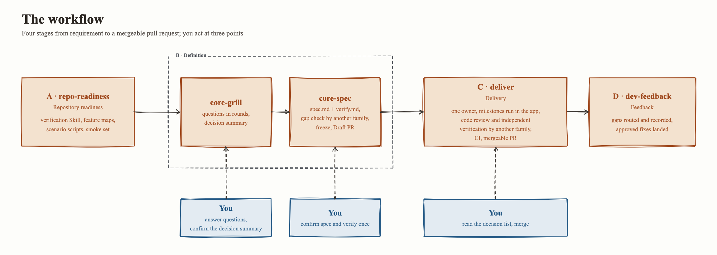 Figure 1 The workflow