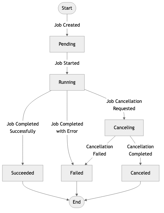 Provisioner jobs state transitions