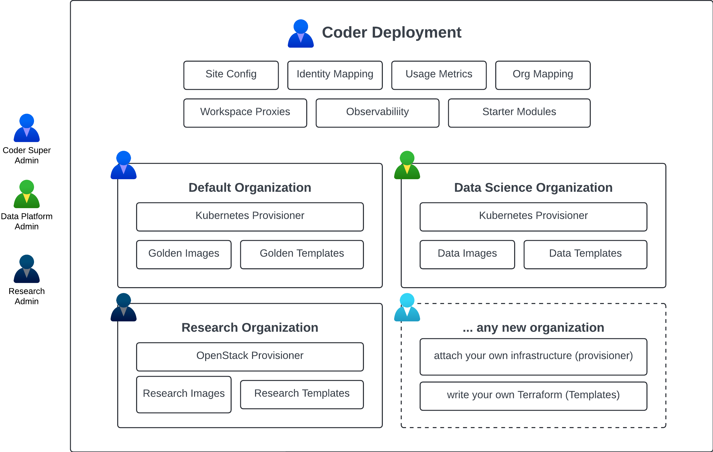 Organizations Example