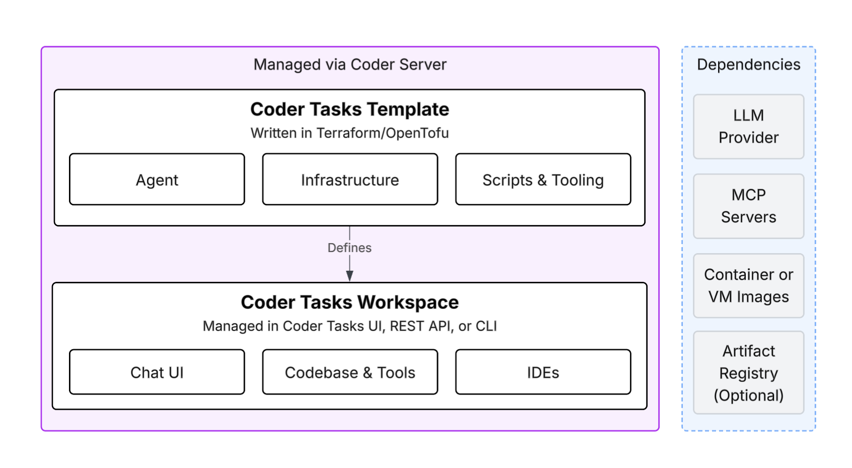 High-Level Architecture