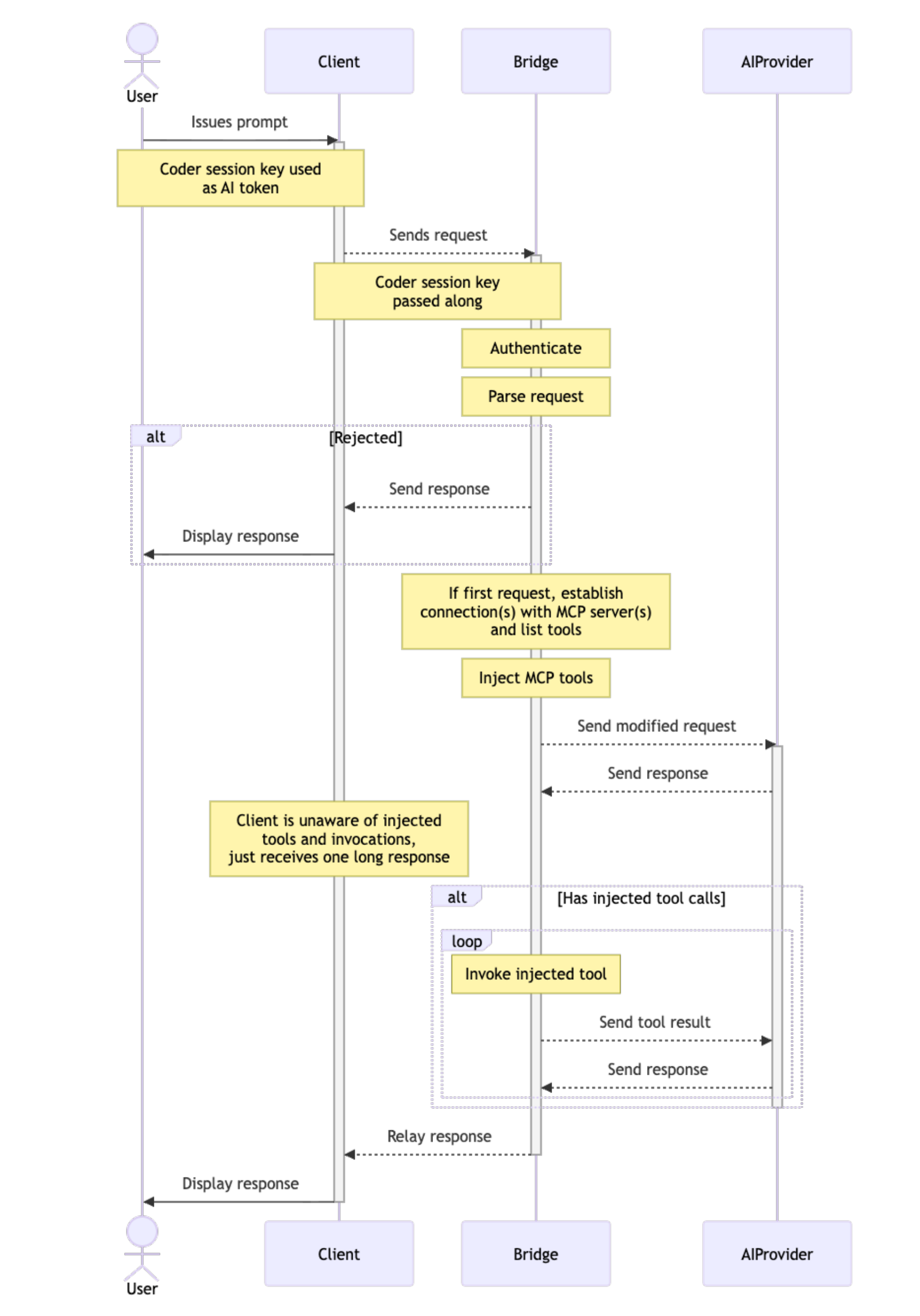 AI Bridge implementation details