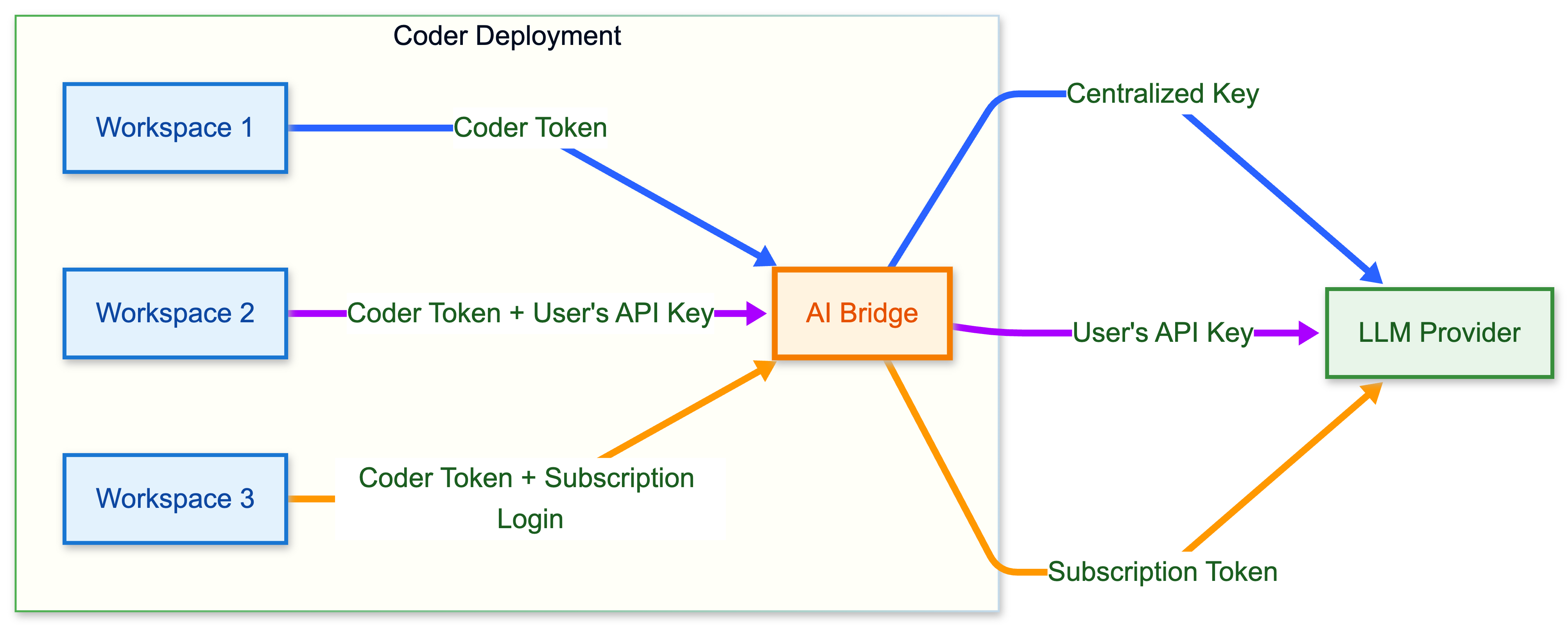 BYOK authentication flow