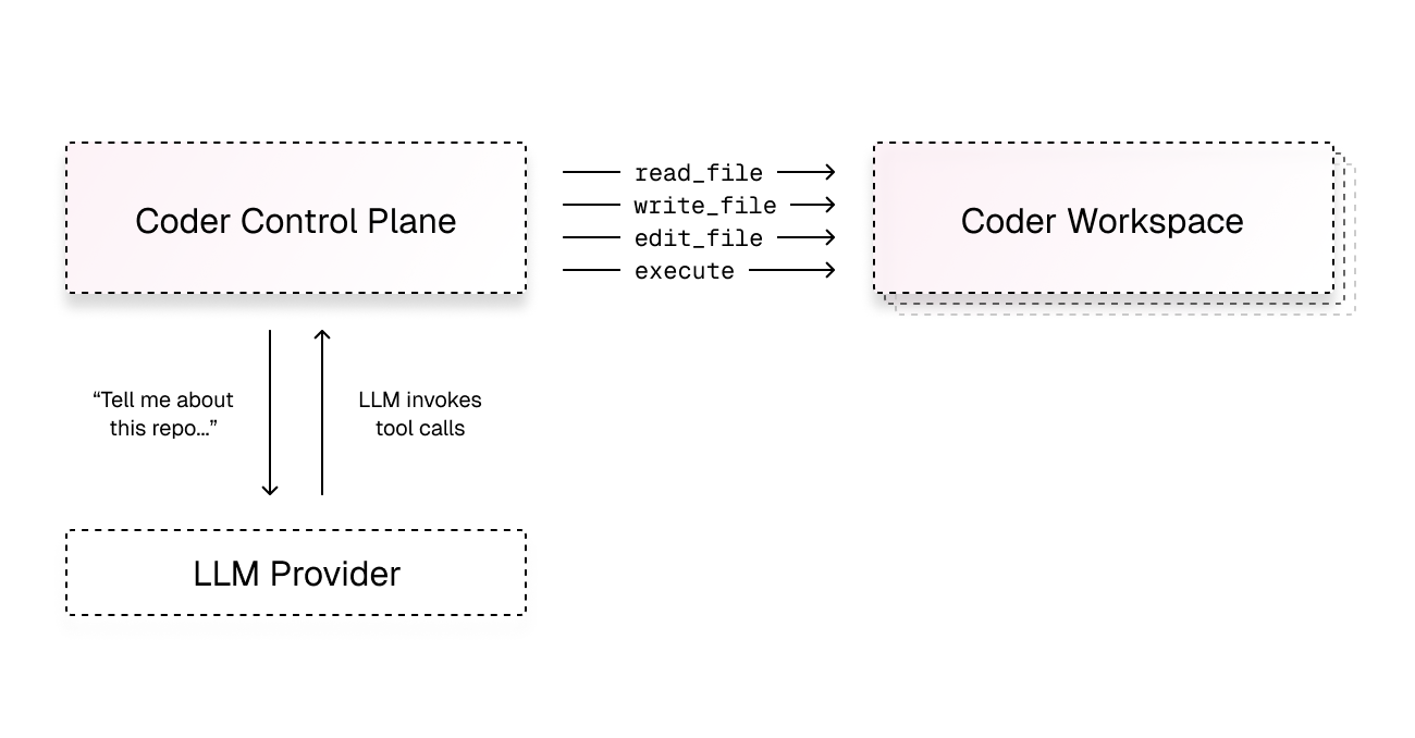 Architecture diagram showing the control plane in the center, with arrows out to LLM providers and arrows to workspaces