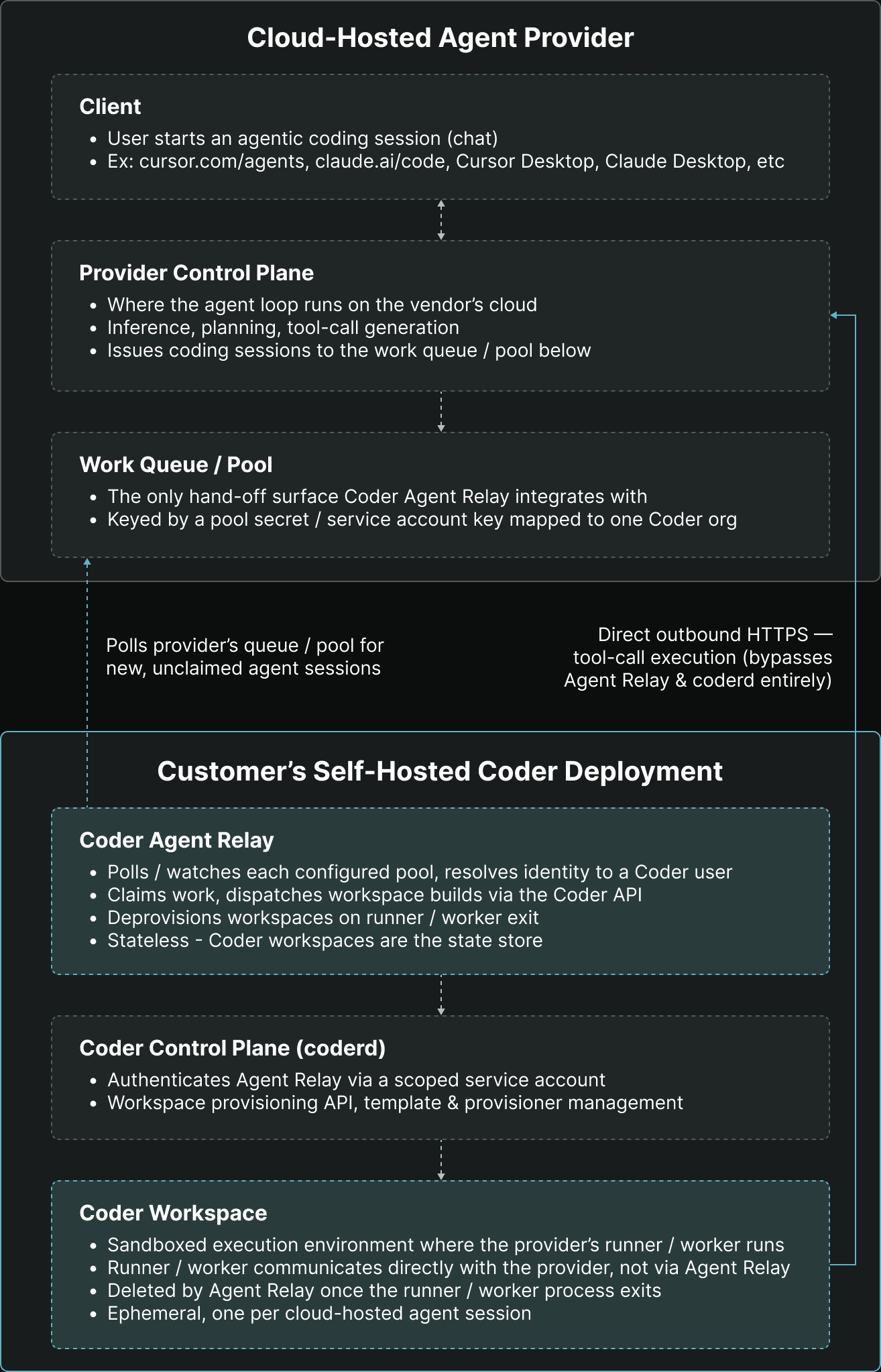 Agent Relay workflow diagram