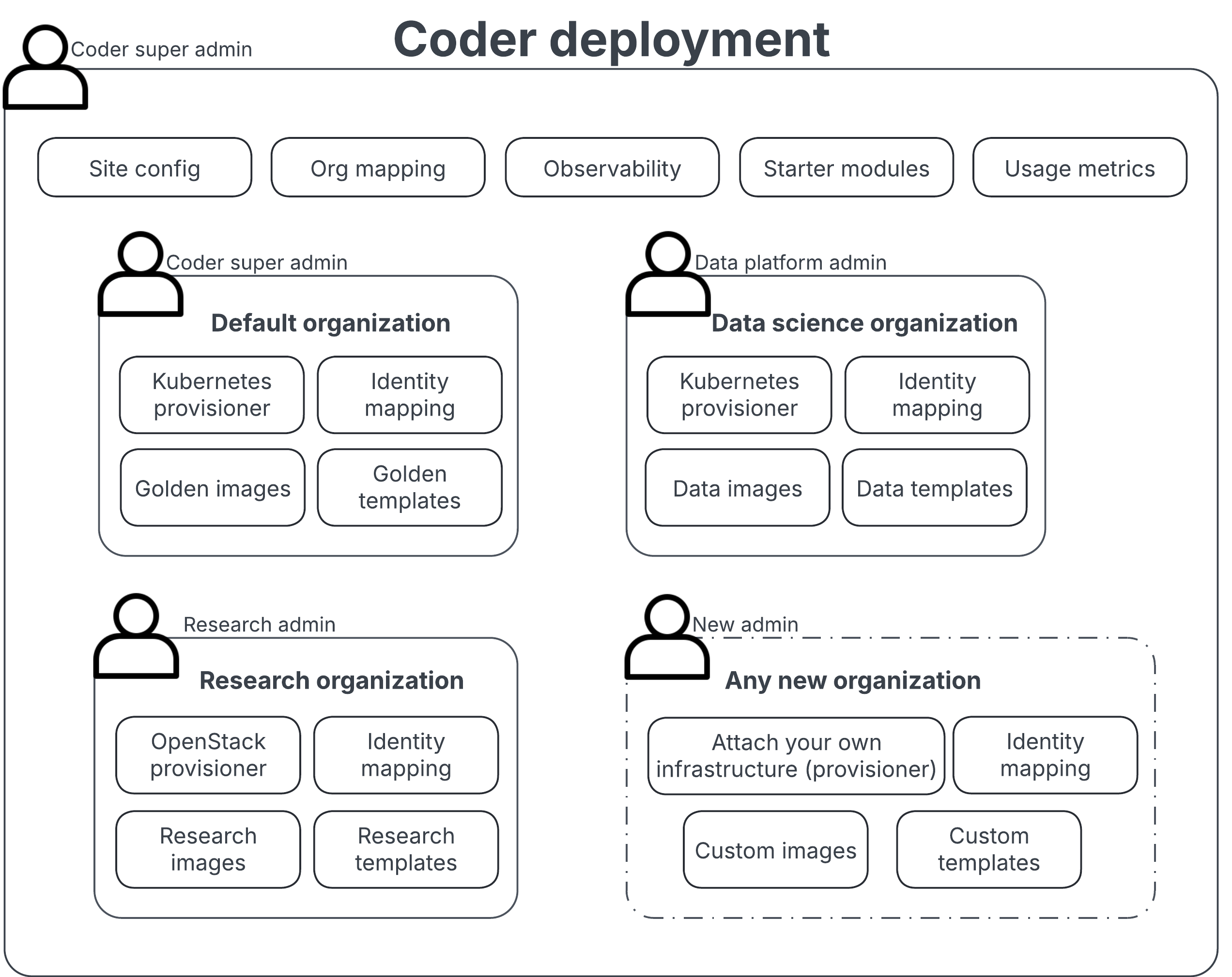 Organizations architecture