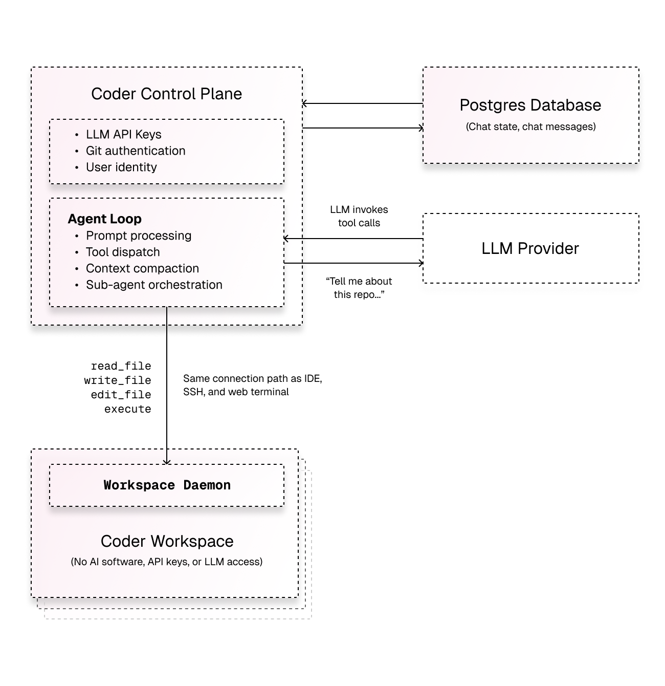 Architecture diagram