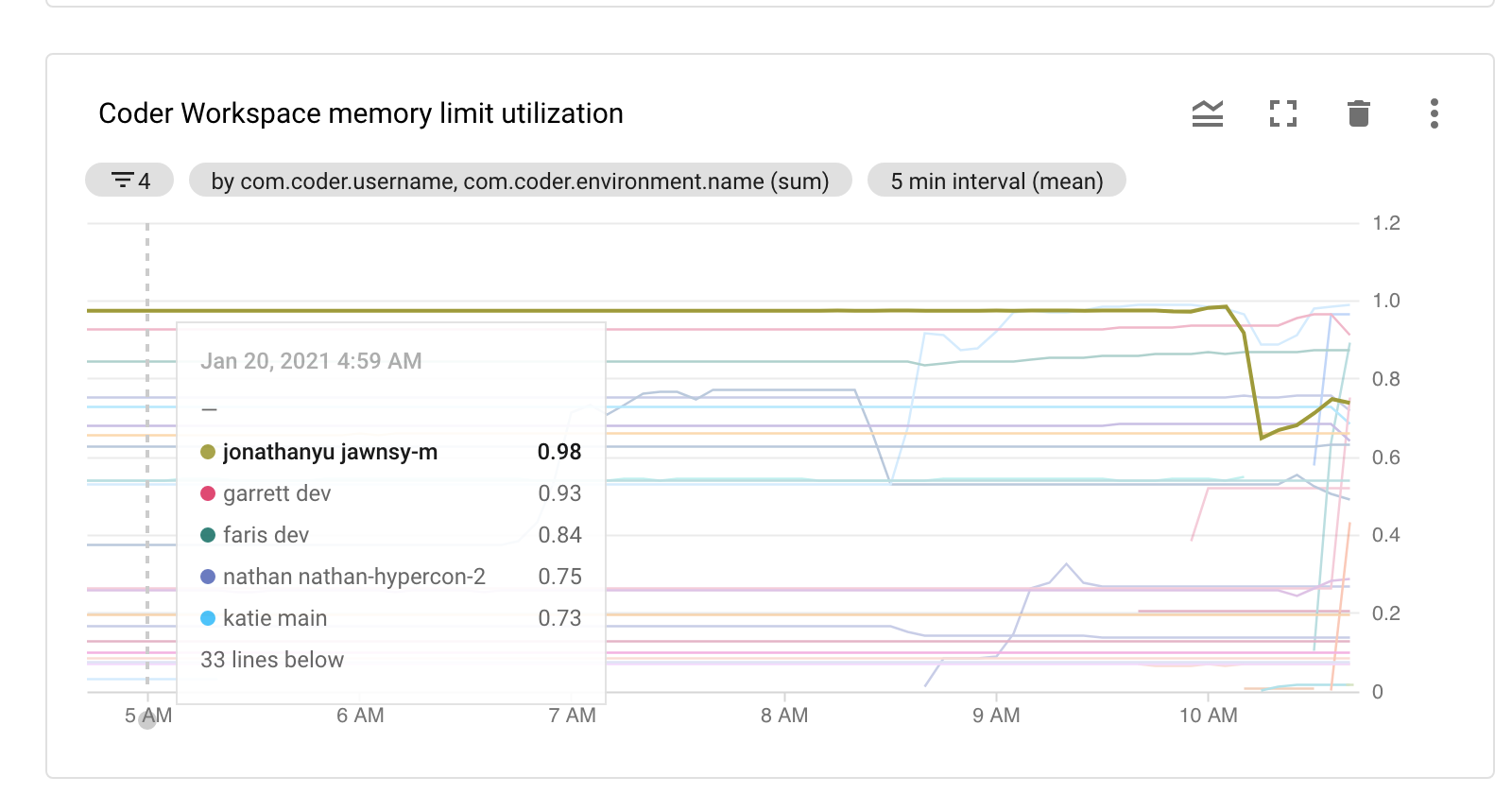 Monitoring Memory Utilization by environment and user