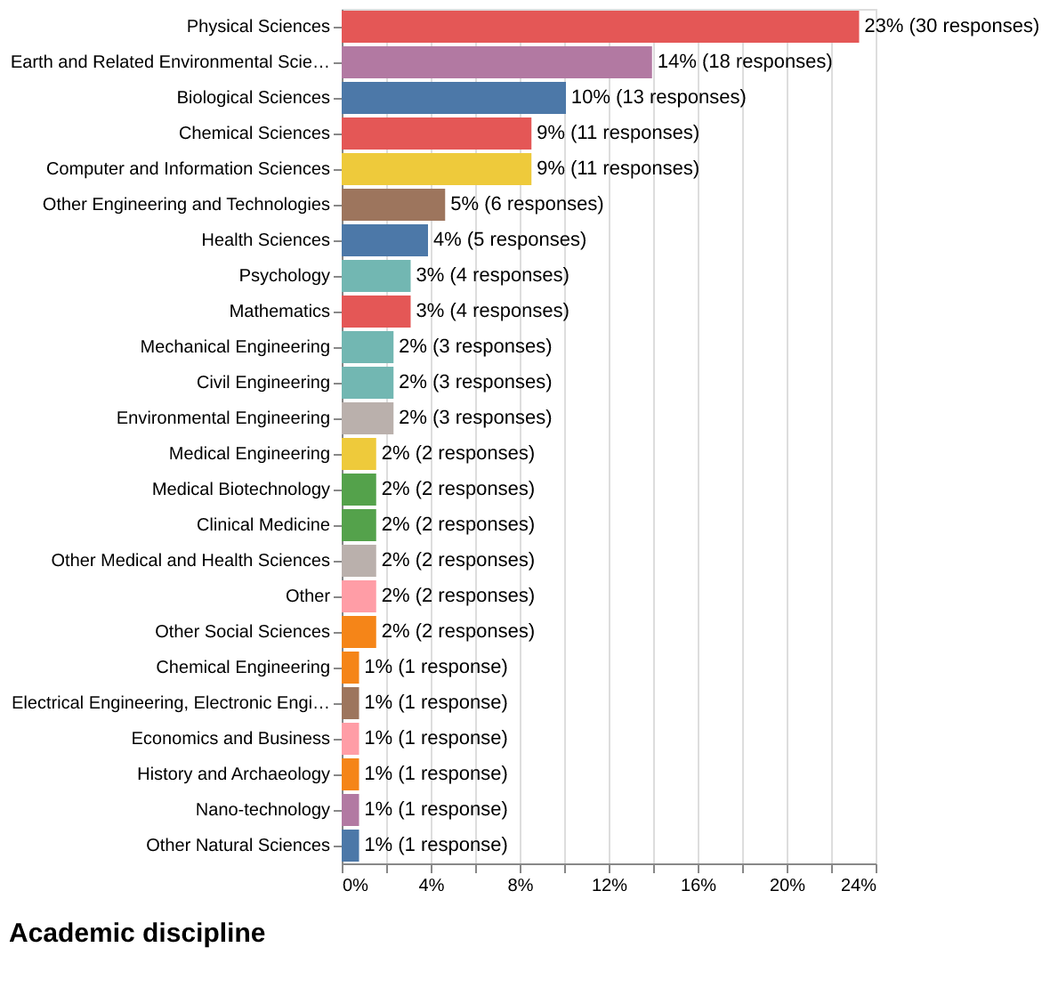 Academic discipline