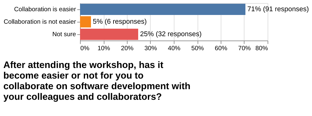 Plot about whether collaboration is easier