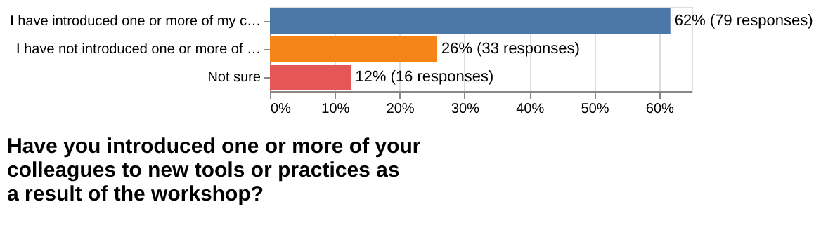 Plot about whether colleagues have been introduced