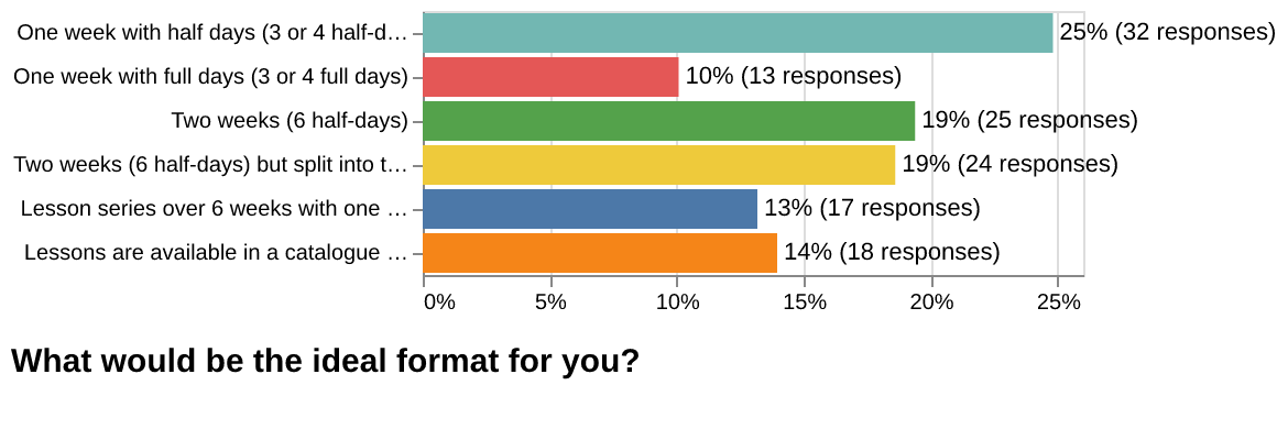 What would be the ideal format for you?