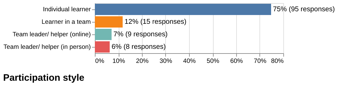 Participation style