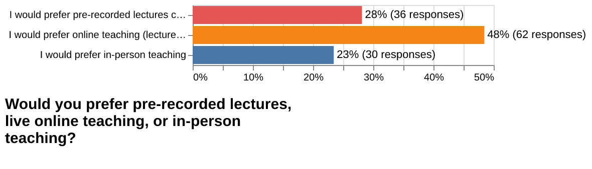 Would you prefer pre-recorded lectures, live online teaching, or in-person teaching?