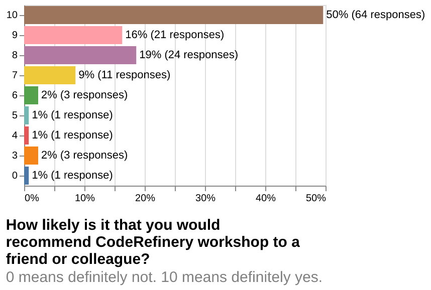 How likely are you to recommend?