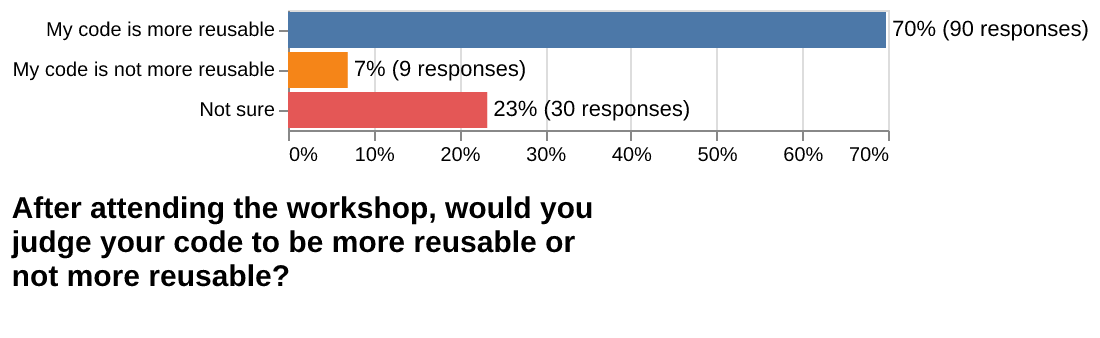 Plot about whether code is more reusable