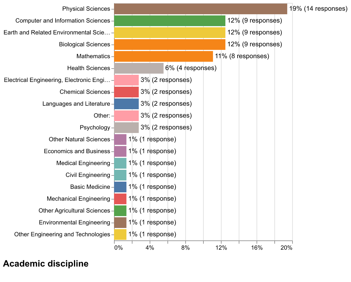 Academic discipline