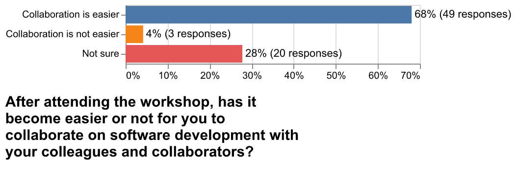 Plot about whether collaboration is easier
