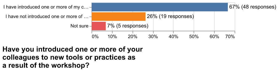 Plot about whether colleagues have been introduced
