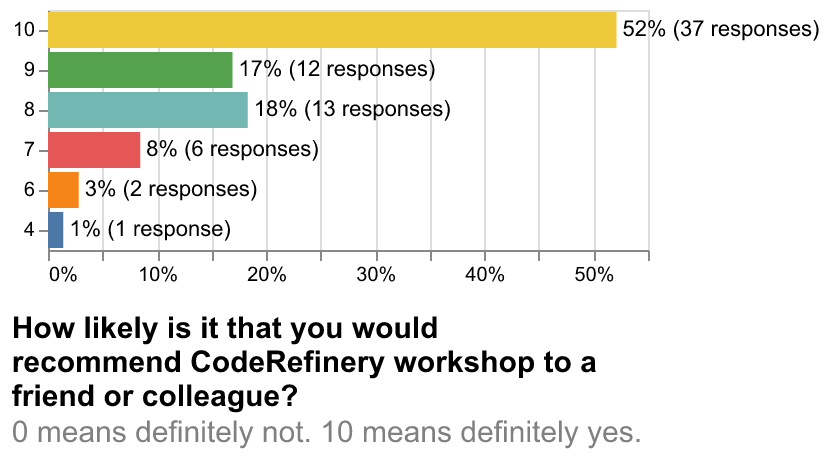How likely are you to recommend?