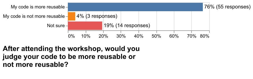 Plot about whether code is more reusable