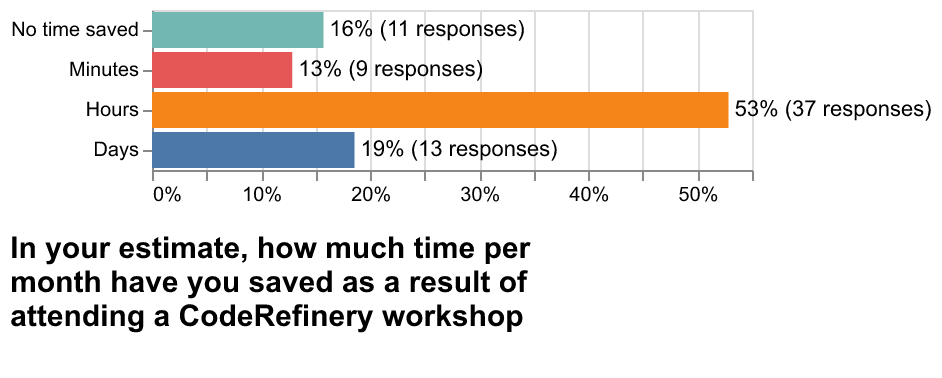 Plot estimating time saving