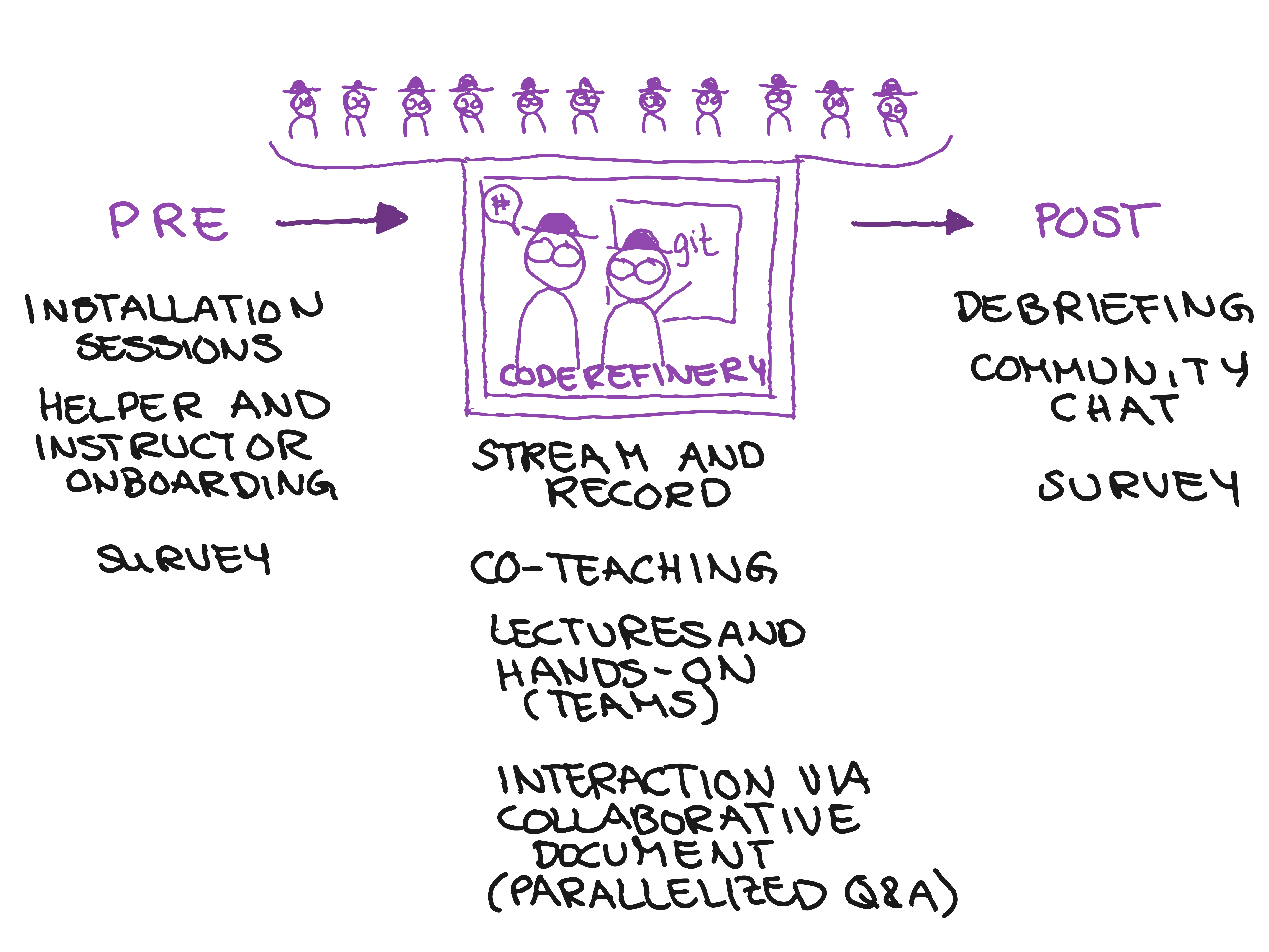 Pre- and post-workshop steps