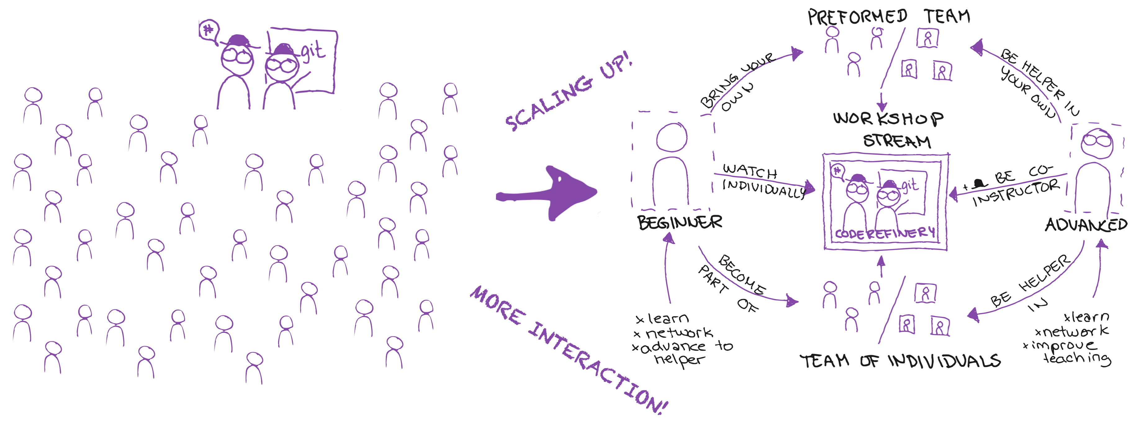 Modes and benefits of participation in a CodeRefinery workshop for learners