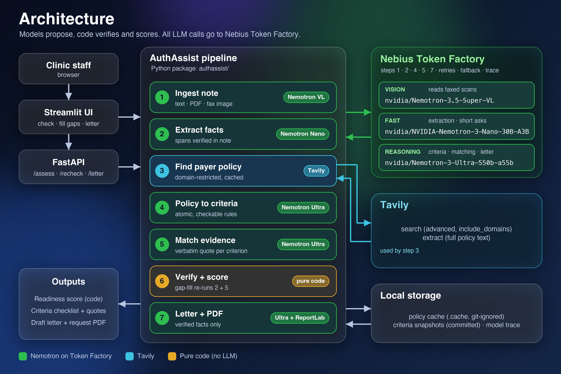 Architecture: pipeline, Nebius Token Factory models, Tavily and local storage