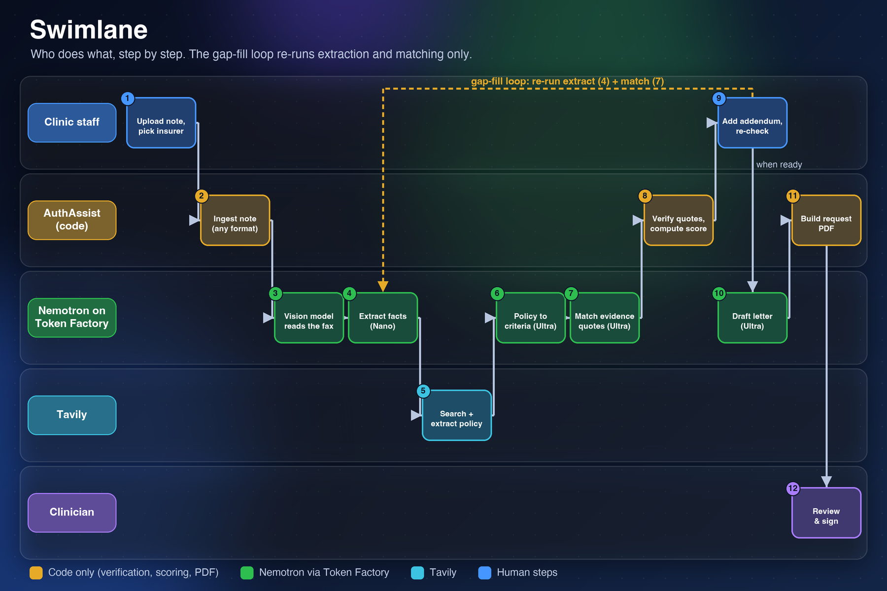 Swimlane: clinic staff, AuthAssist code, Nemotron on Token Factory, Tavily and the clinician