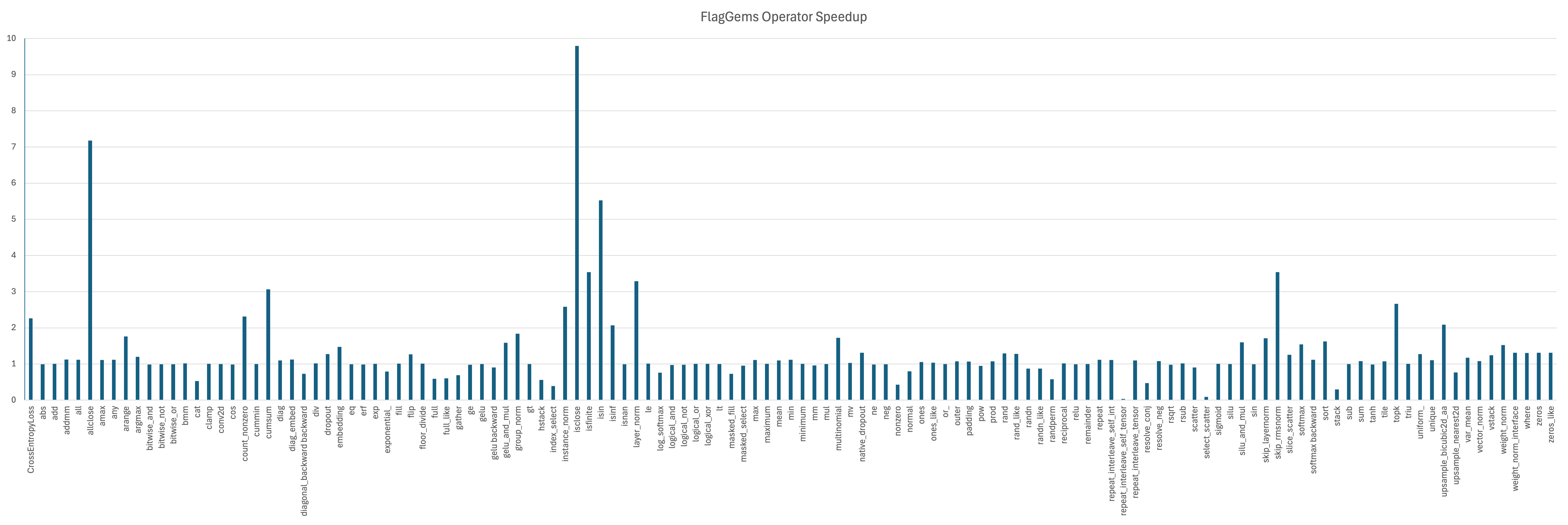 Operator Speedup