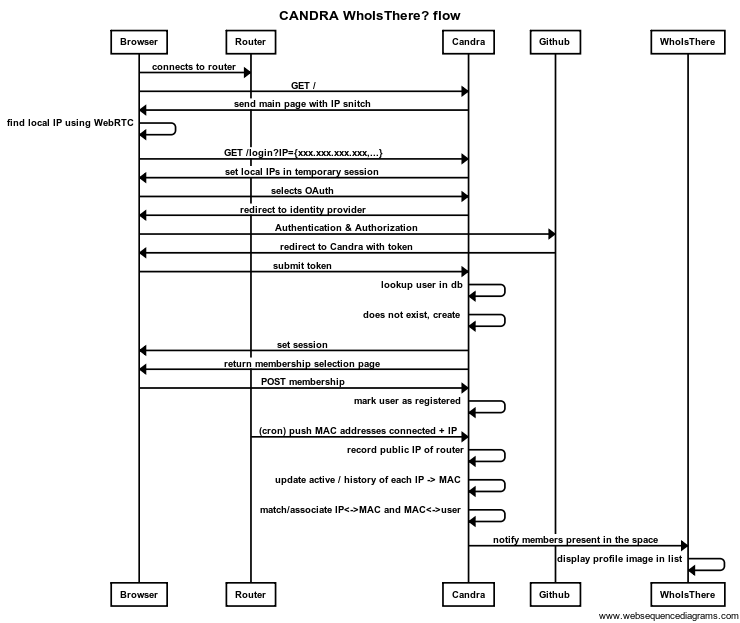 Sequence diagram