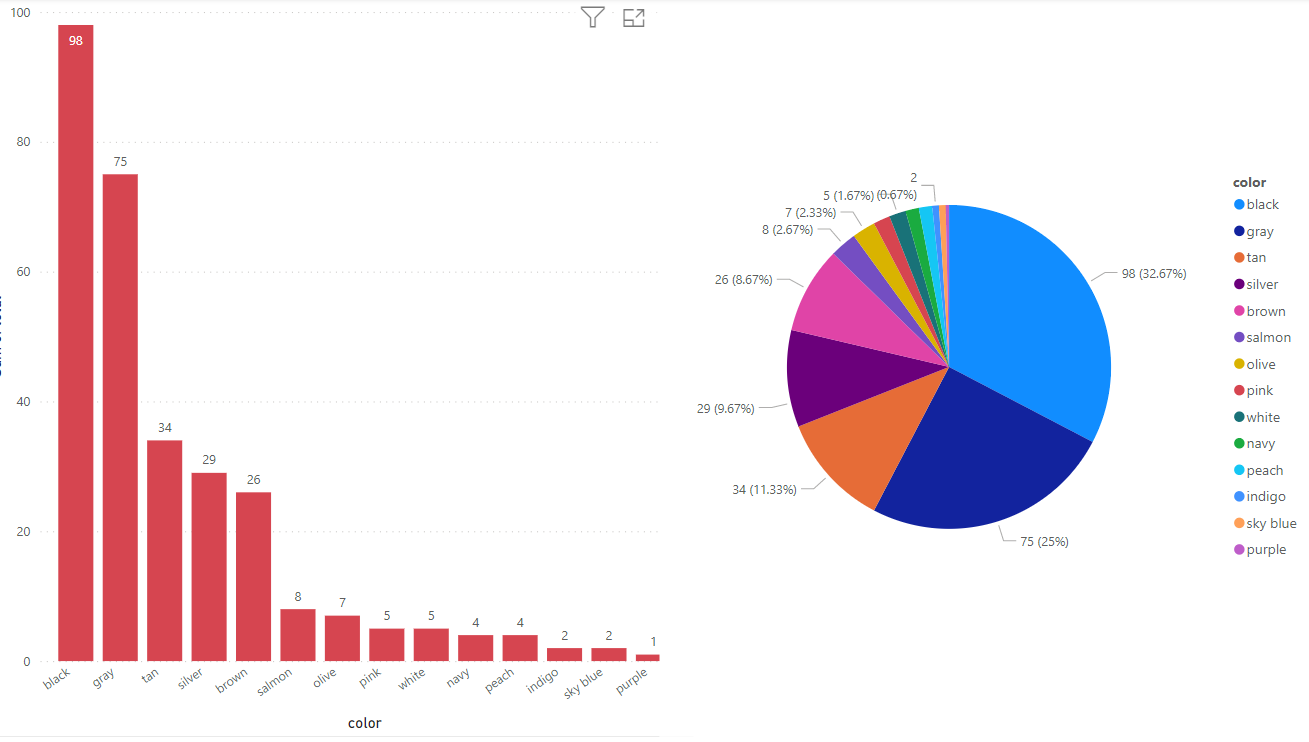 Dashboard of Image Analysis Results