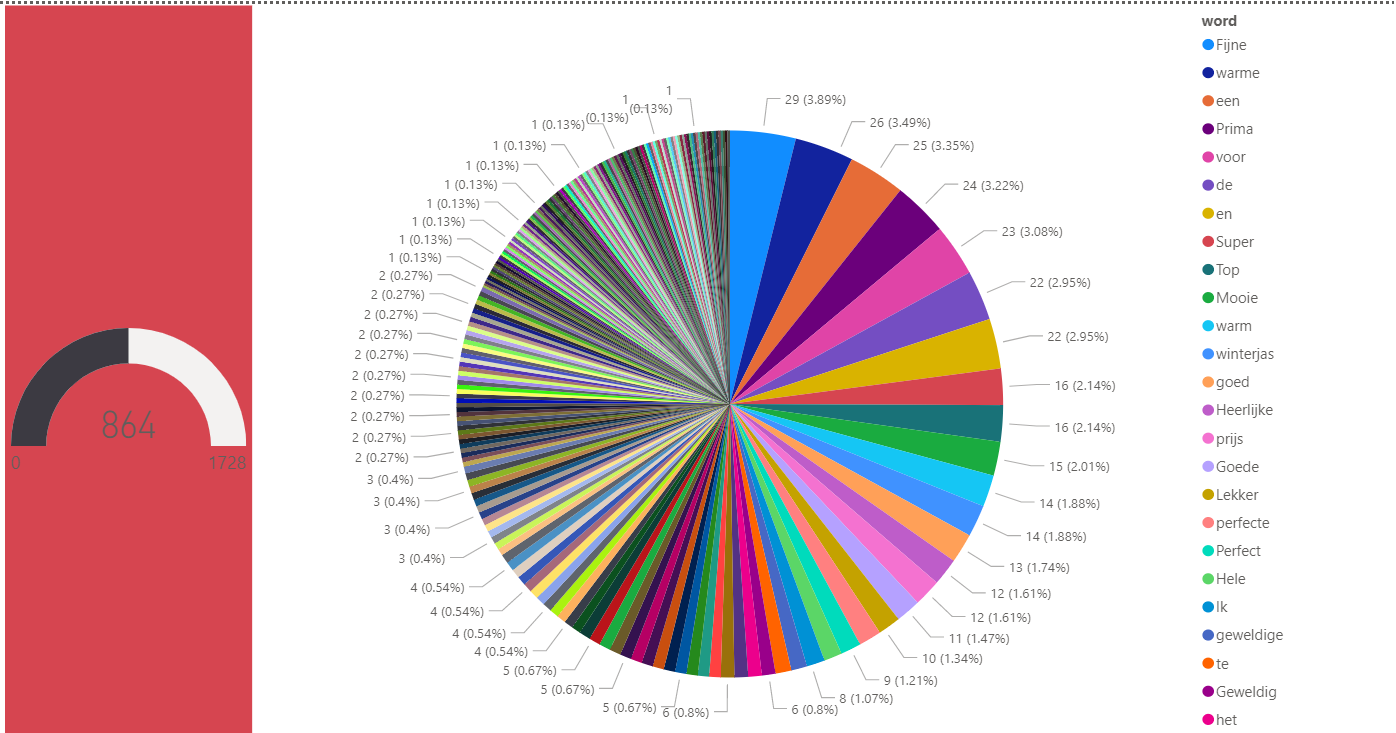 Dashboard of words Analysis Results