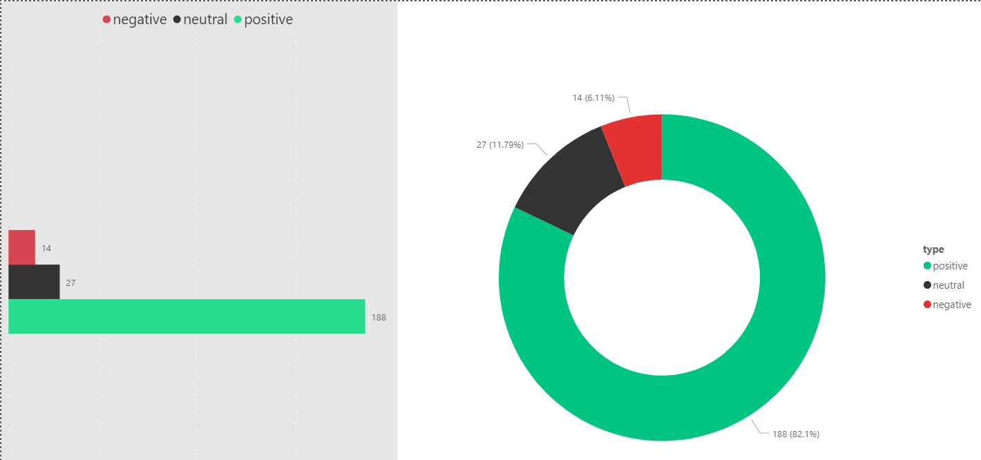Dashboard of Sentiments Analysis Results