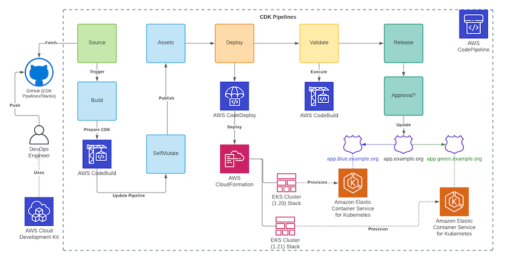 CDK Pipelines for EKS