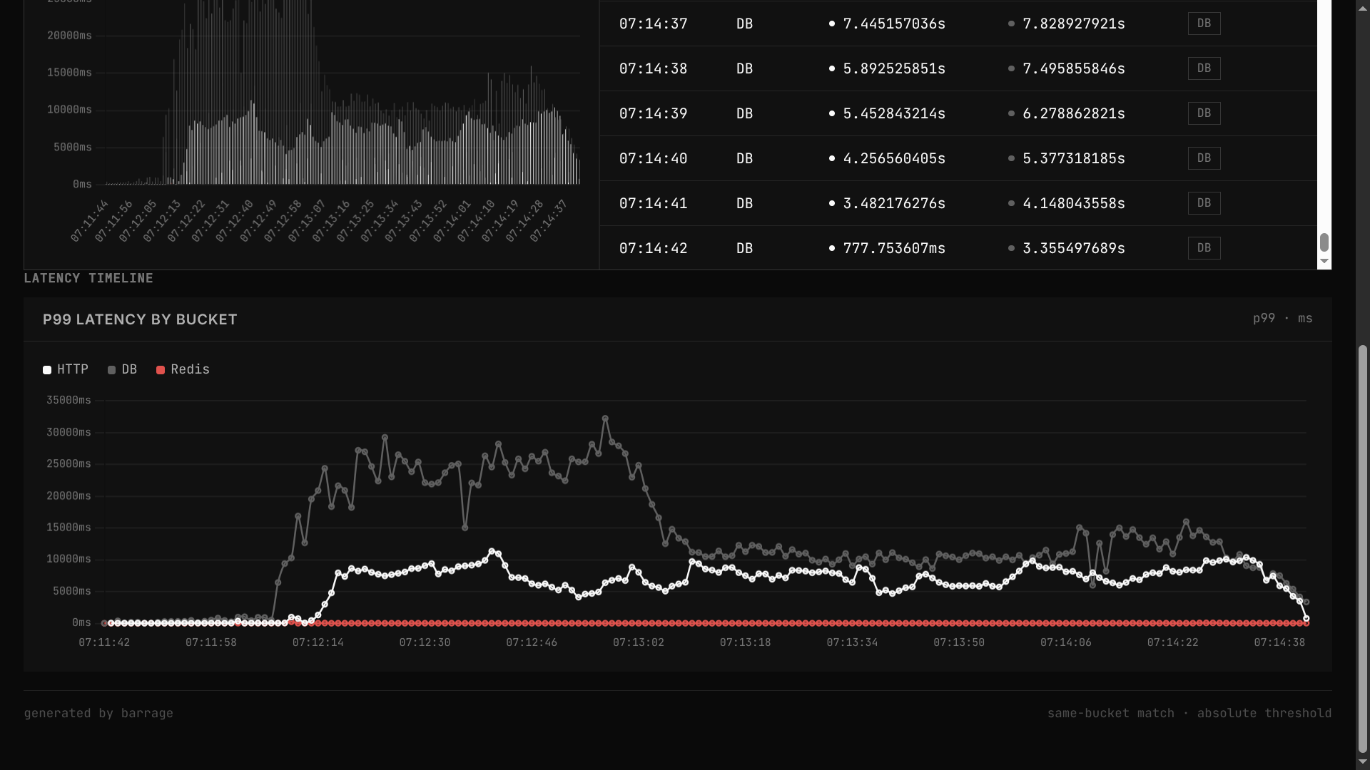 Correlated spikes table