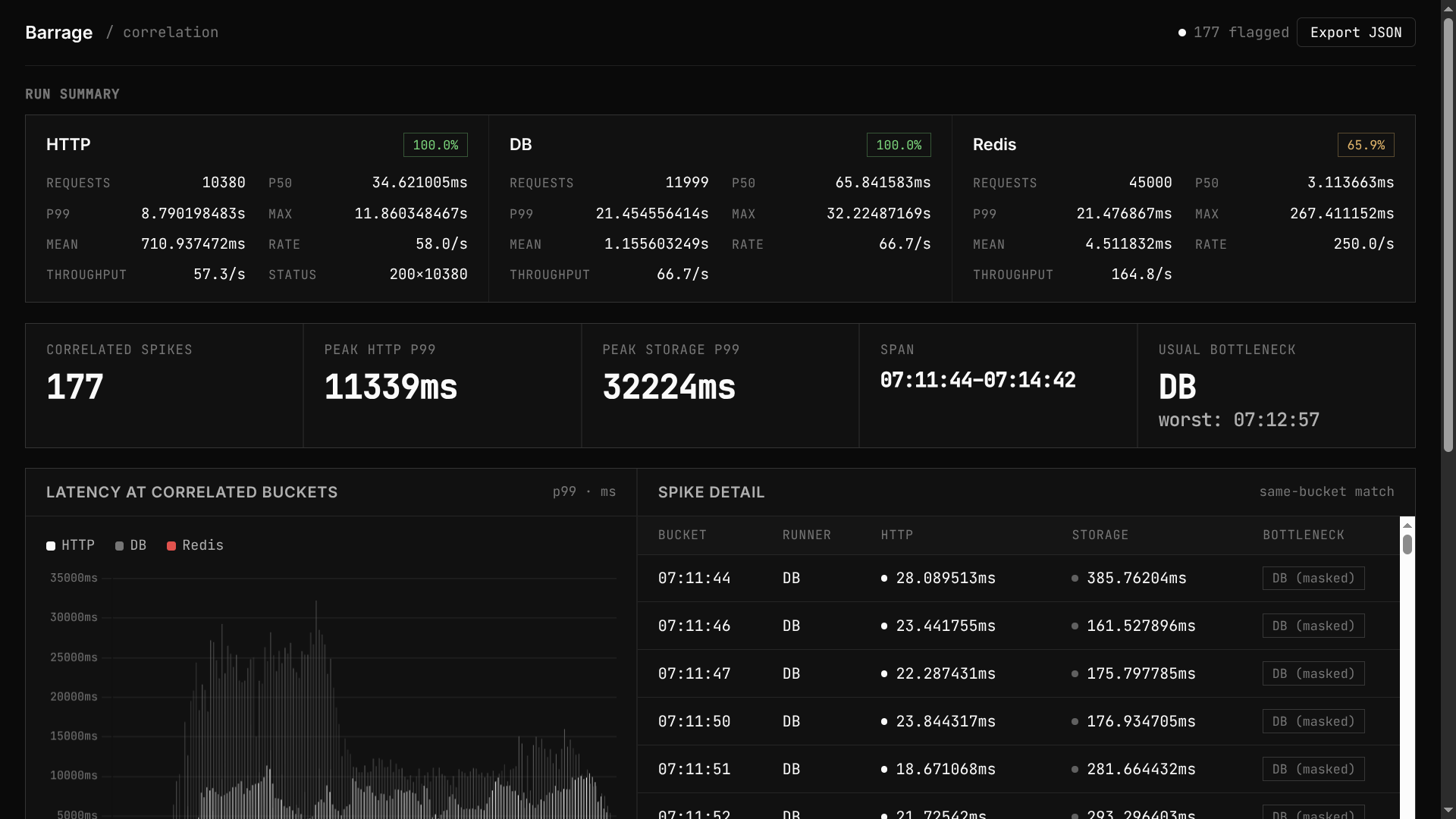 Latency timeline