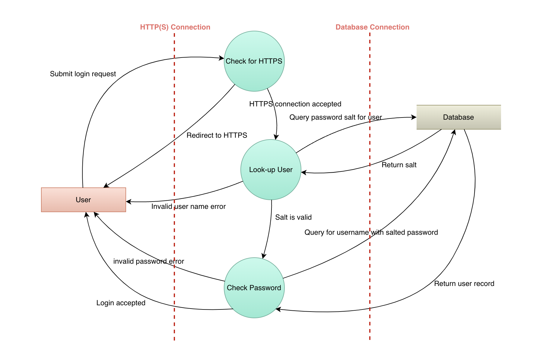 Threat model diagram